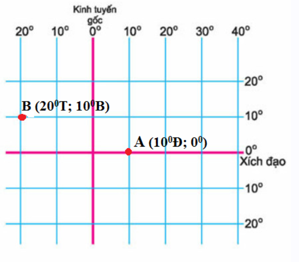 ac-dinh-toa-do-cua-diem-a-10-dod-0-do-b-20-dot-10-dob