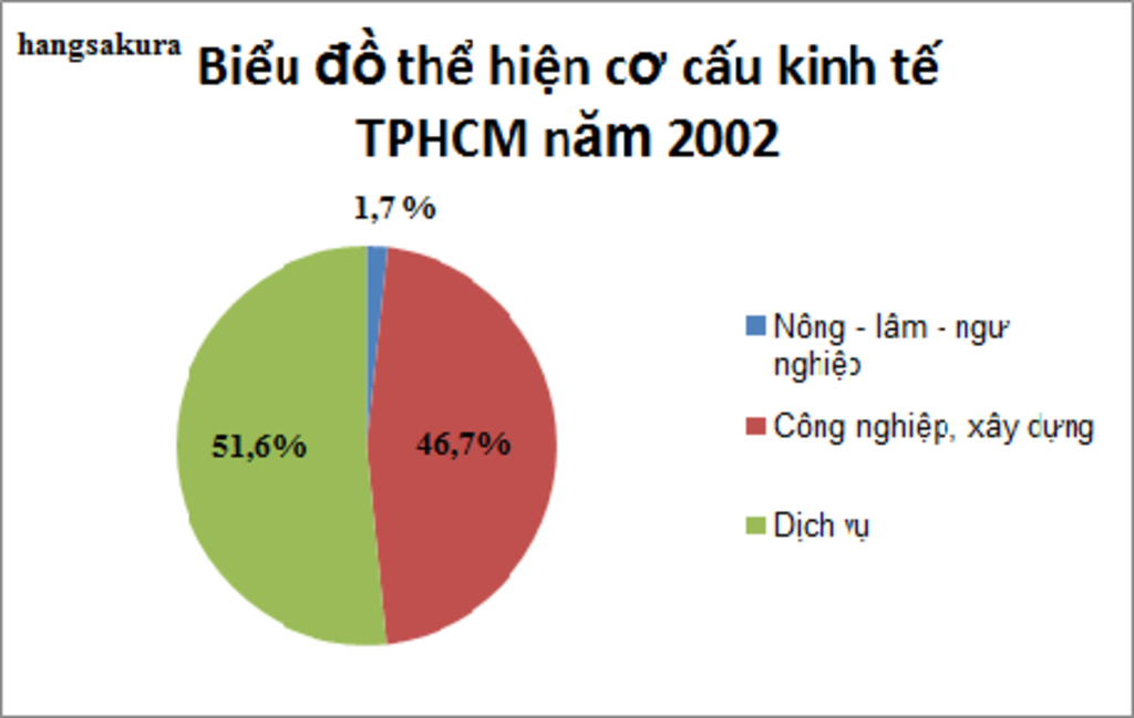 bang-32-3-co-cau-kinh-te-cua-tp-ho-chi-minh-nam-2002-tong-so-nong-lam-ngu-nghiep-cong-nghiep-ay