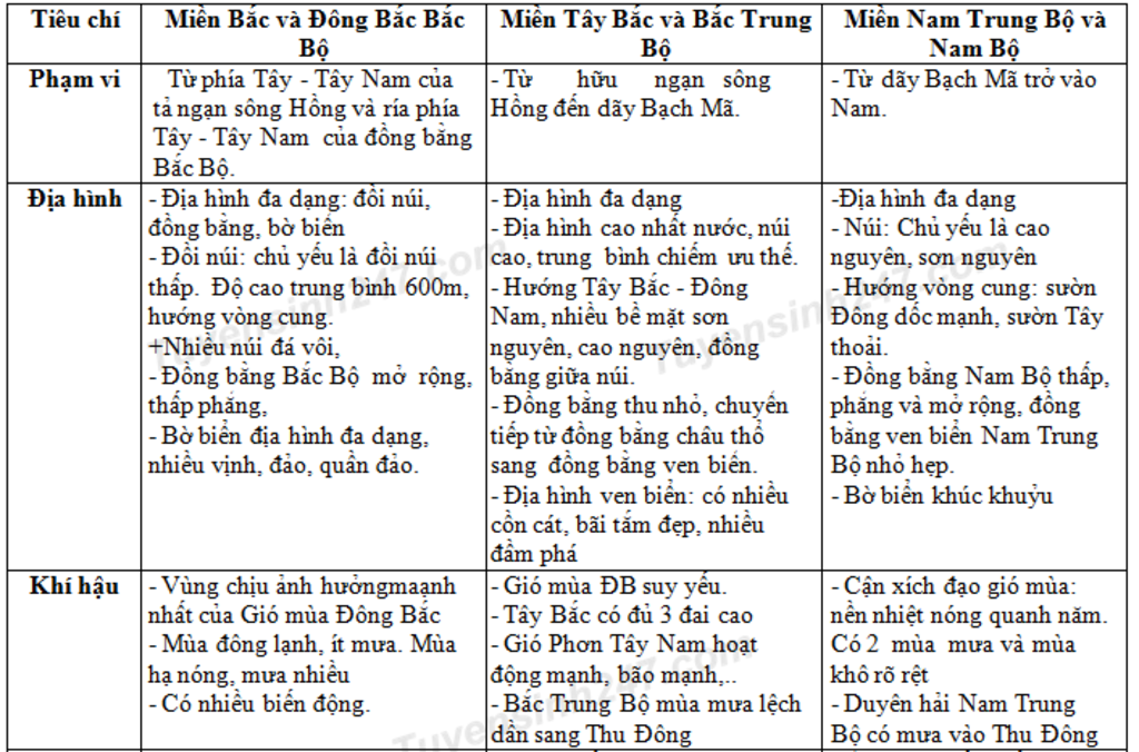 bang-tom-tat-ba-mien-dia-ly-tu-nhien-o-vn