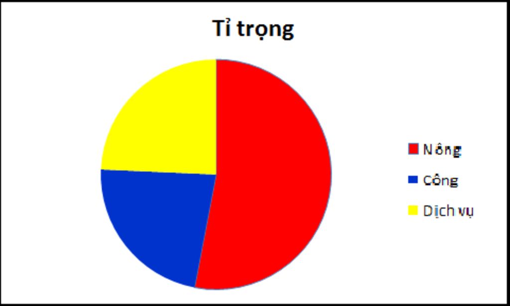 cac-nganh-kinh-te-nong-cong-dich-vu-ti-trong-53-22-7-24-3-hay-ve-bieu-do-tron-the-hien-co-cau