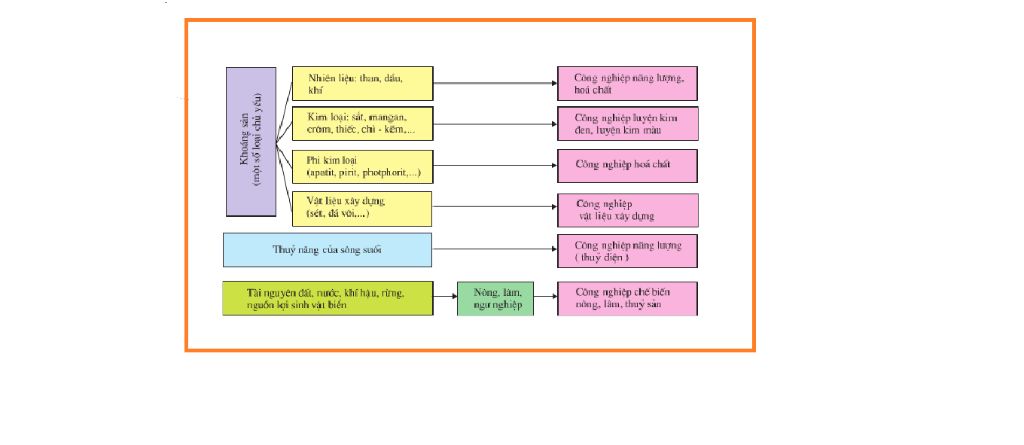 cac-nhan-to-tu-nhien-anh-huong-den-su-phat-trien-va-phan-bo-cong-nghiep