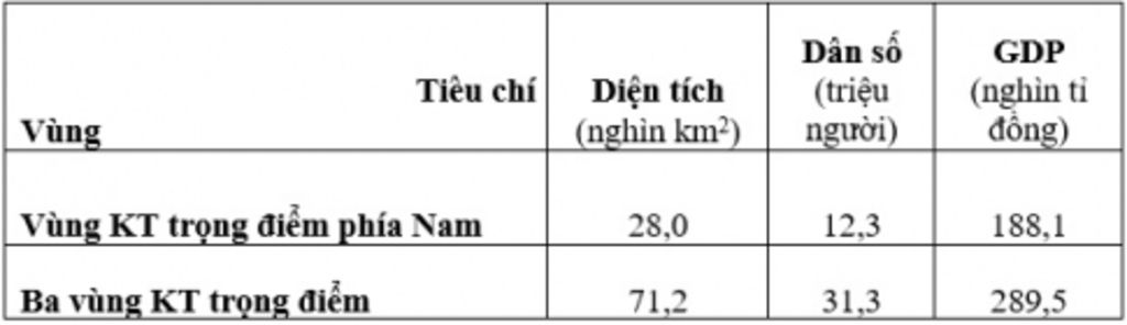 cach-tinh-ti-trong-dien-tich-dan-so-gdp-cua-vung-kinh-te-trong-diem-phia-nam-trong-ba-vung-kinh