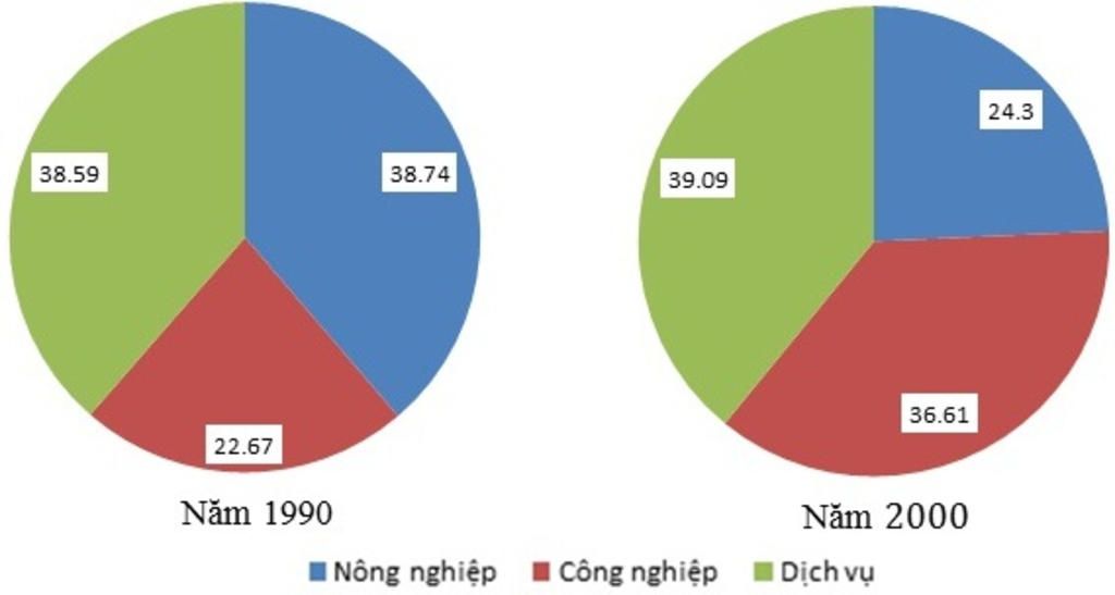 can-cu-vao-ban-so-lieu-tu-ve-a-ve-bieu-do-hinh-tron-ve-ti-trong-san-pham-trong-nuoc-nam-1990-va