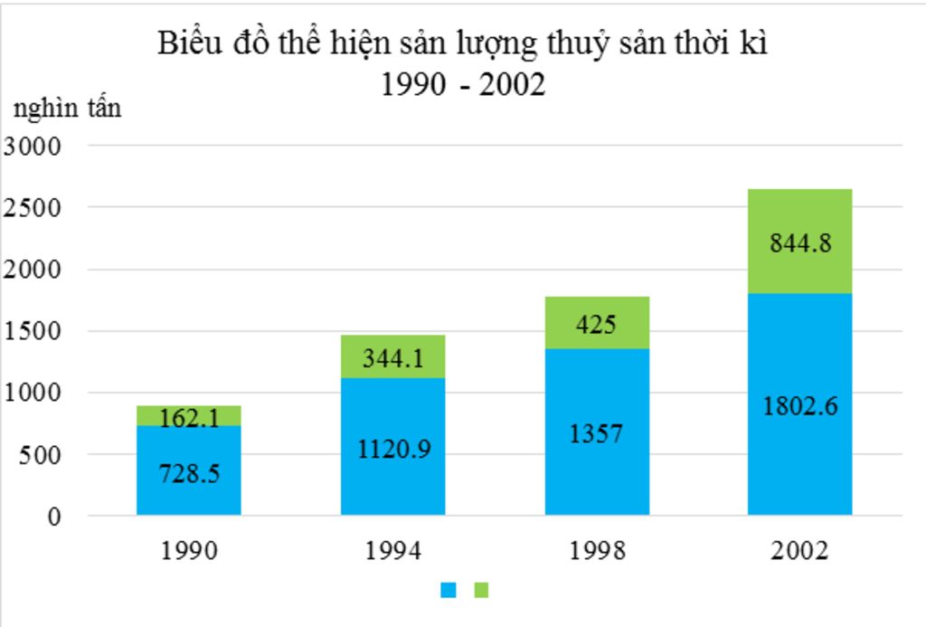 can-cu-vao-bang-9-2-a-ve-bieu-do-the-hien-tu-trong-nganh-thuy-san-nuoc-ta-tu-1990-2002-b-tu-do-r