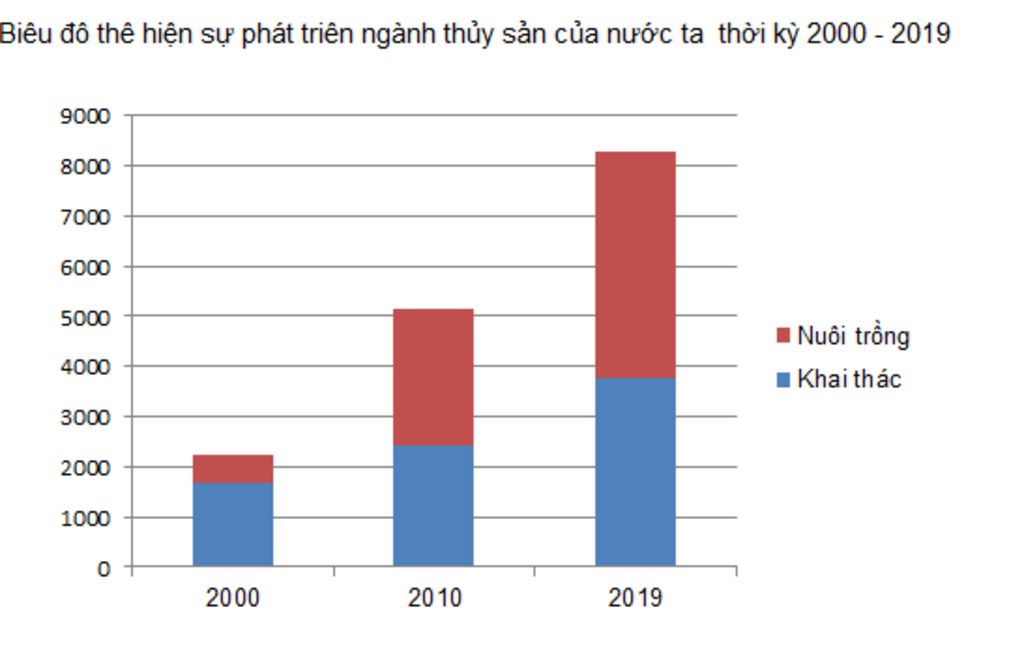 can-cu-vao-bang-9-2-hay-ve-bieu-do-cot-bieu-dien-the-hien-san-luong-thuy-san-thoi-ki-1990-2002-s