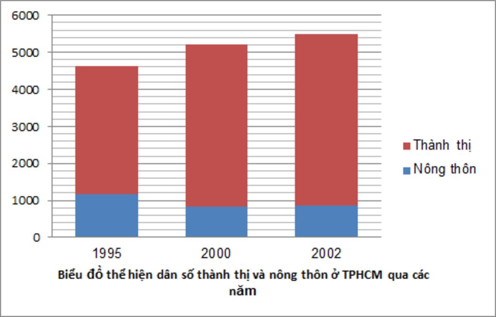 cau-1-can-cu-vao-bang-dan-so-thanh-thi-va-dan-so-nong-thon-o-thanh-pho-ho-chi-minh-don-vi-nghin