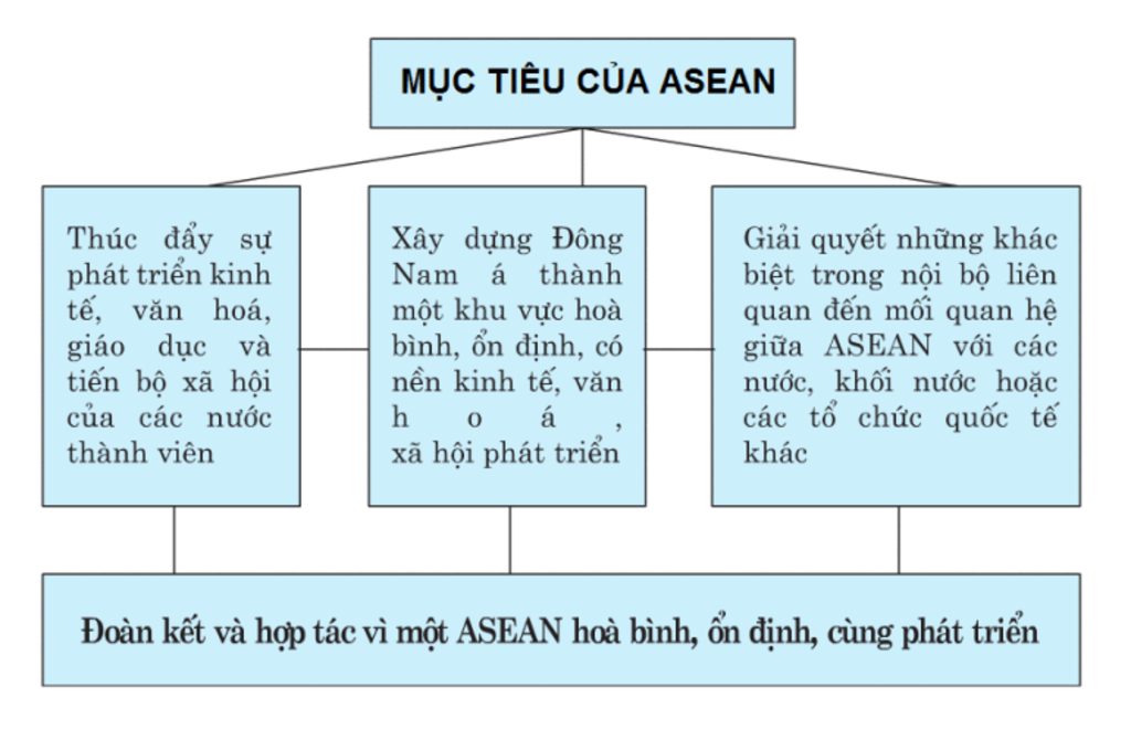 cau-1-hay-ve-so-do-tom-tat-noi-dung-cua-bai-17-hiep-hoi-cac-nuoc-dong-nam-a-asean-cau-2-hay-neu