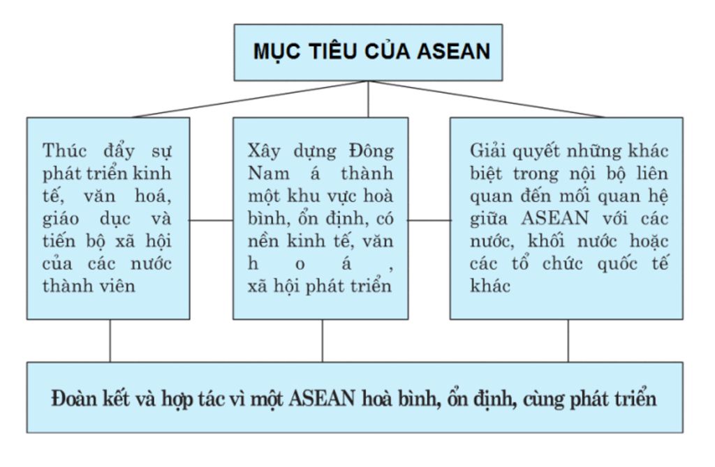 cau-1-hay-ve-so-do-tom-tat-noi-dung-cua-bai-17-hiep-hoi-cac-nuoc-dong-nam-a-cau-3-em-hay-viet-1