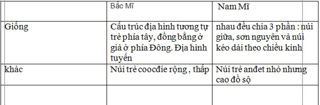 cau-1-so-sanh-giua-dia-hinh-bac-mi-va-dia-hinh-nam-mi-cau-2-so-sanh-qua-trinh-do-thi-hoa-o-bac-m