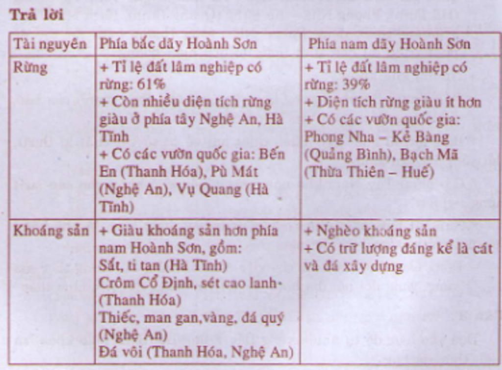 cau-1-so-sanh-tiem-nang-kinh-te-giua-phia-nam-va-bac-cua-day-hoanh-son-va-vung-bac-trung-bo-cau