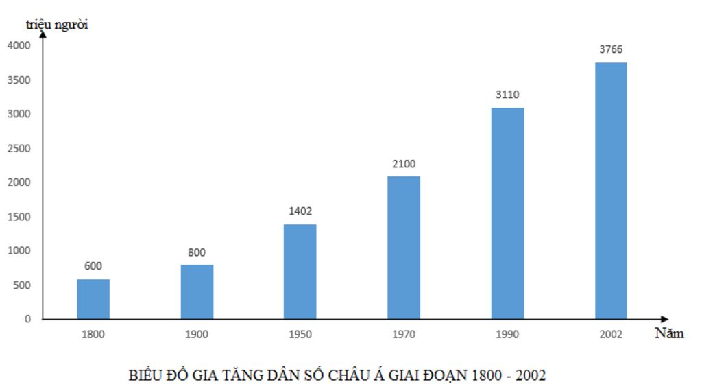 cau-2-2d-nhung-thuan-loi-va-kho-khan-cua-thien-nhien-chau-a-cau-3-2d-cho-bang-so-lieu-sau-so-dan