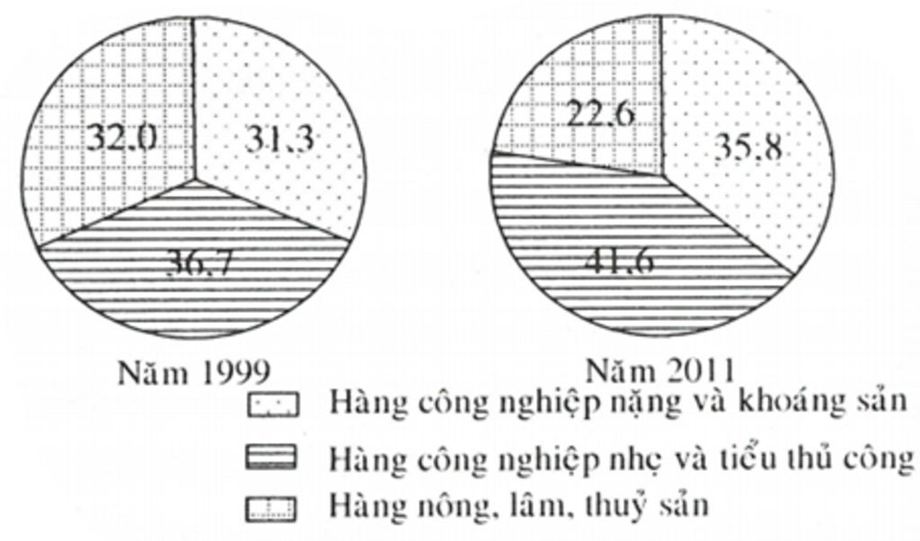 cau-2-dua-vao-bang-so-lieu-co-cau-gia-tri-uat-khau-hang-hoa-phan-theo-nhom-hang-hoa-cua-nuoc-ta