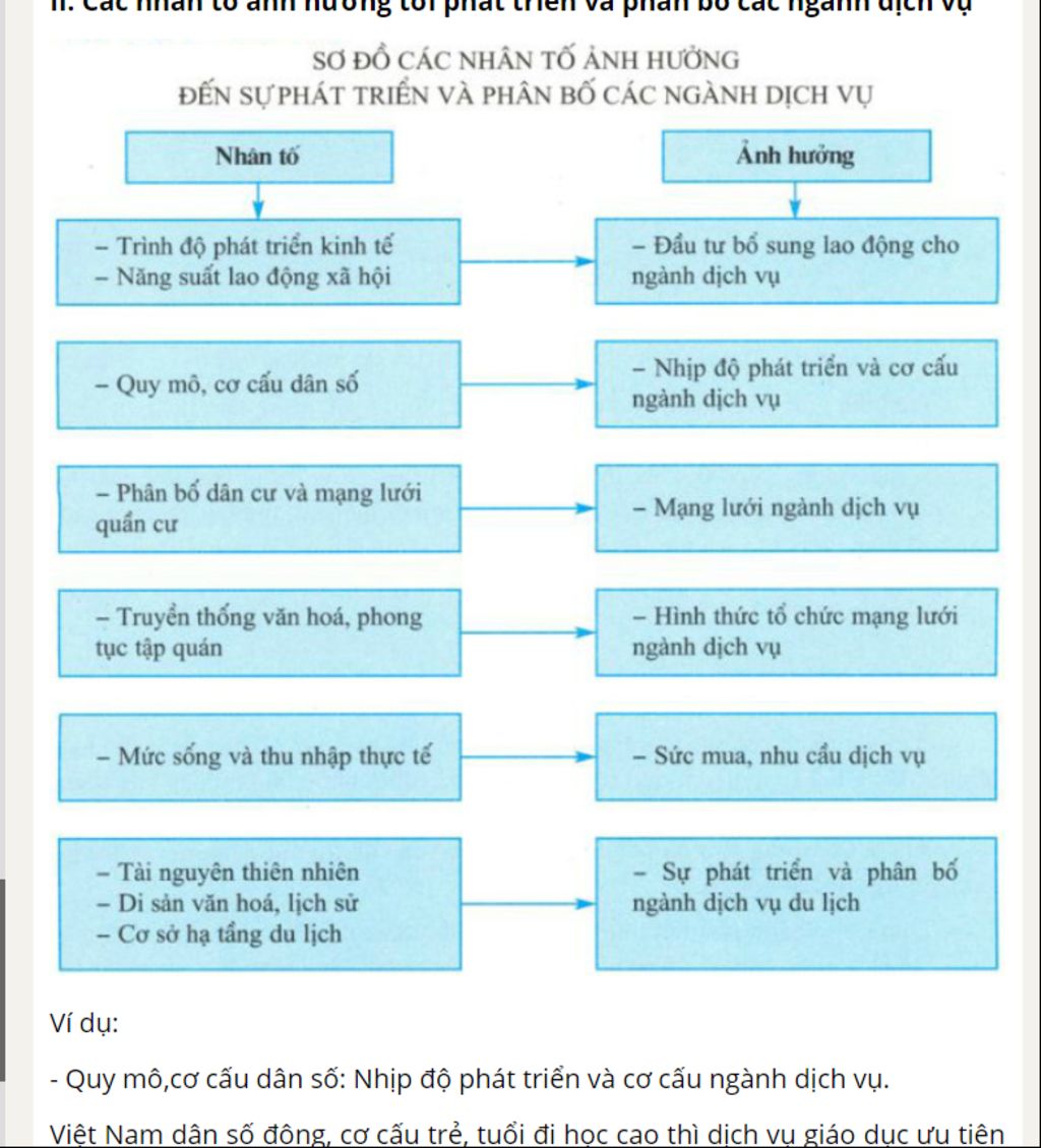 cau-2-hay-cho-biet-cac-nhan-to-anh-huong-toi-su-phat-trien-va-phan-bo-cua-cac-nghanh-dich-vu-cho