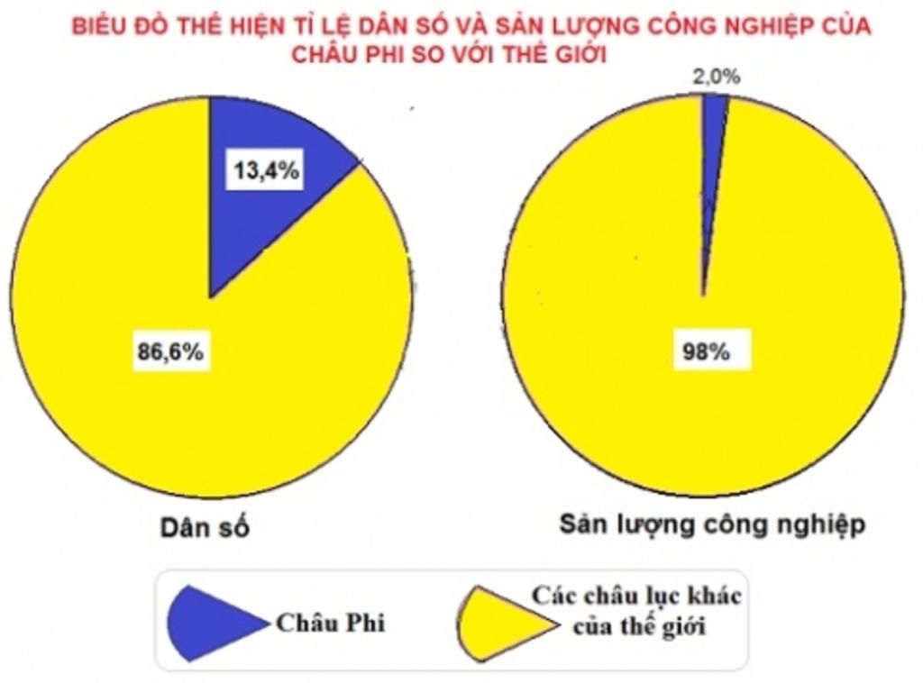 cau-21-ve-bieu-do-tron-the-hien-ti-le-dan-so-va-san-luong-cong-nghiep-cua-chau-phi-so-voi-the-gi