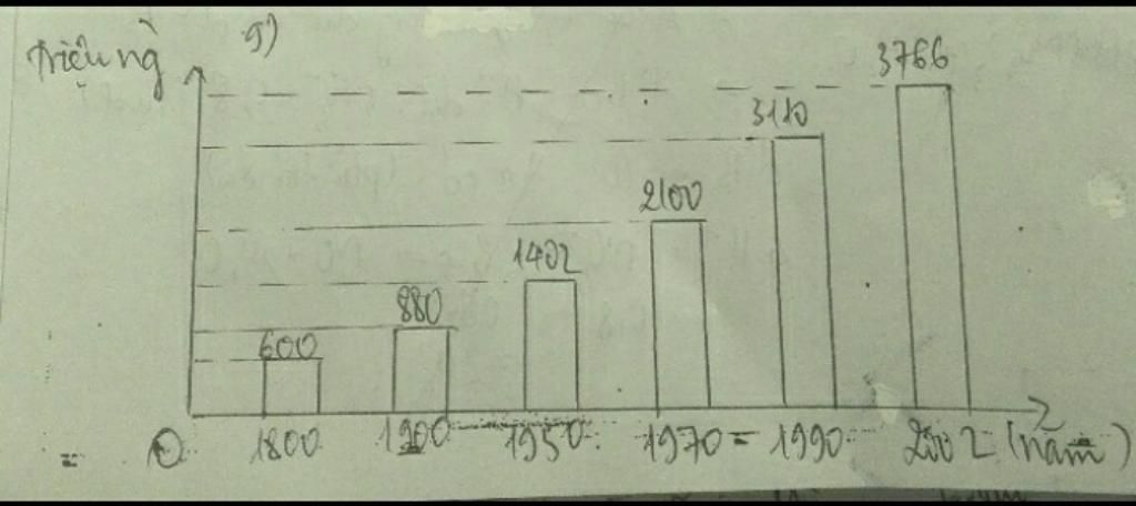 cau-3-2d-cho-bang-so-lieu-sau-so-dan-chau-a-qua-cac-nam-nam-1800-1900-1950-1970-1990-2002-so-dan