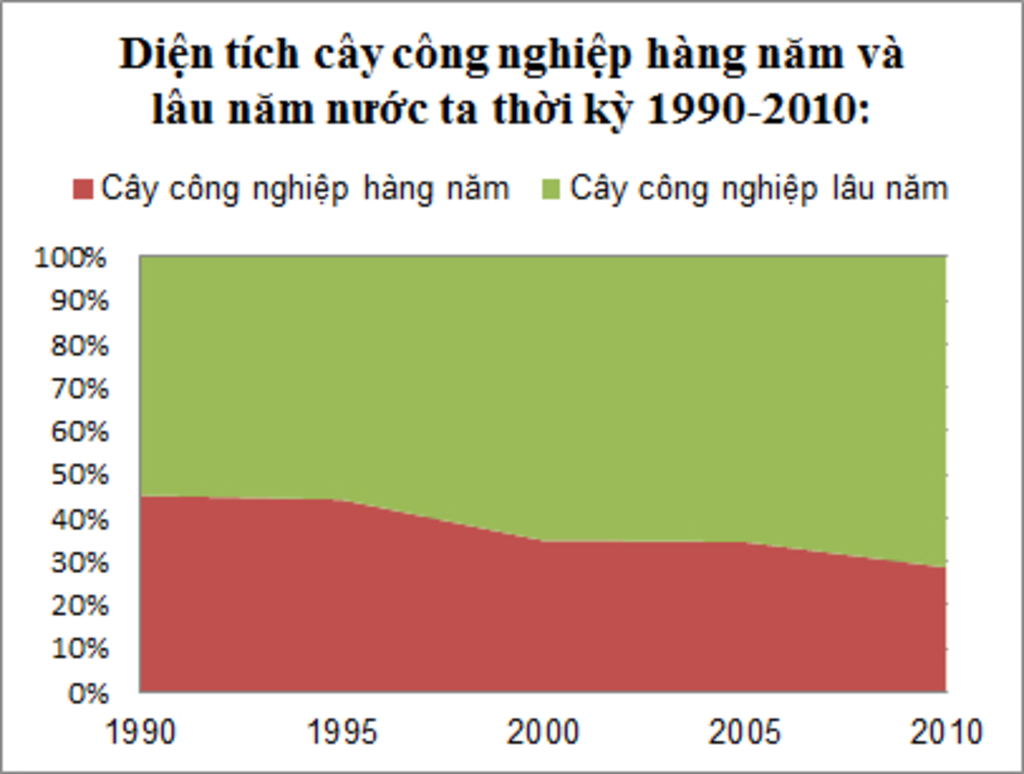 cau-3-4-5-diem-cho-bang-so-lieu-sau-dien-tich-cay-cong-nghiep-hang-nam-va-lau-nam-nuoc-ta-thoi-k