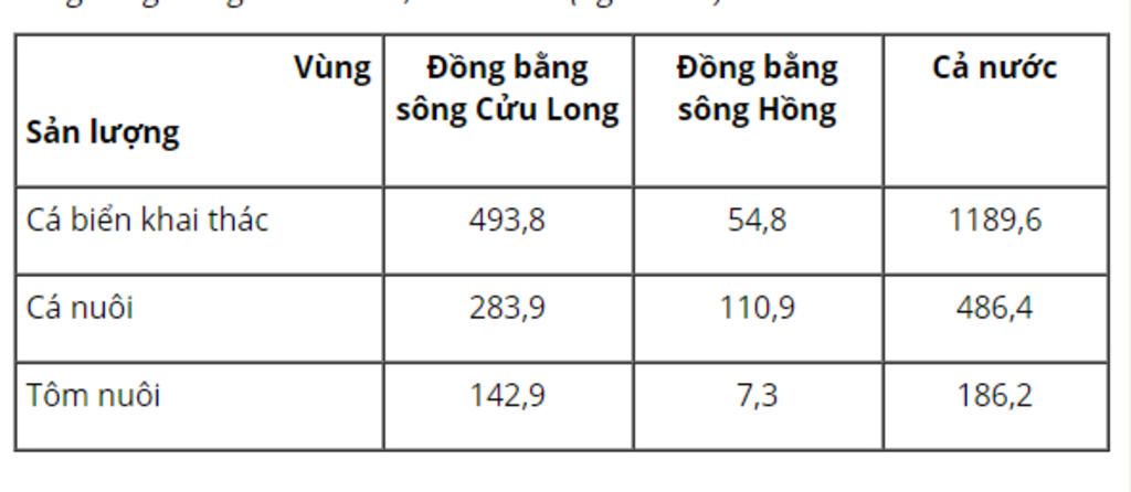 cau-3-ve-bieu-do-tron-the-hien-ti-trong-san-luong-ca-bien-khai-thac-ca-nuoi-tom-nuoi-cua-dbscl-n