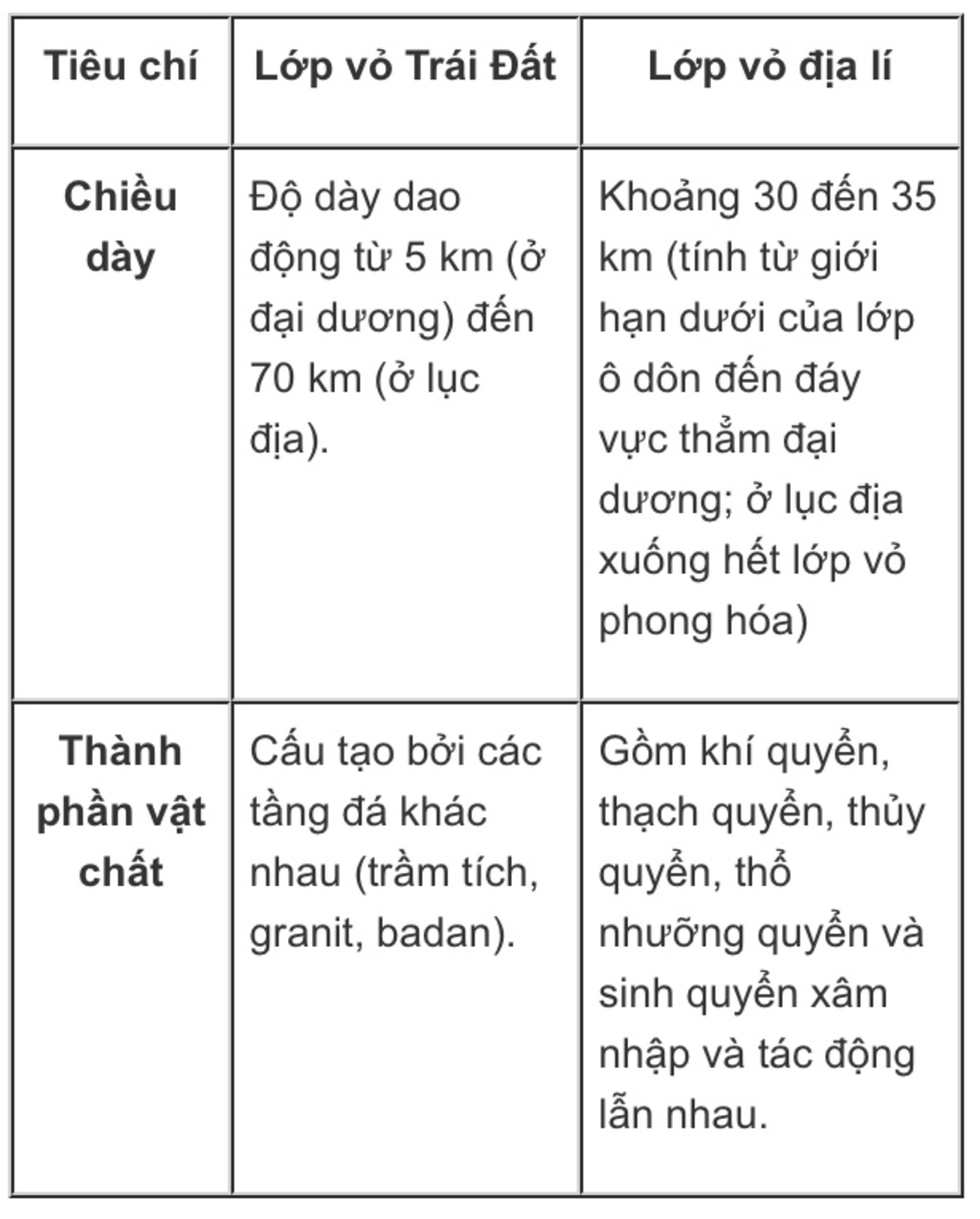 cau1-phan-biet-lop-vo-dia-li-va-lop-vo-trai-dat-trong-hai-lop-vo-do-lop-vo-nao-uat-hien-sau-vi-s
