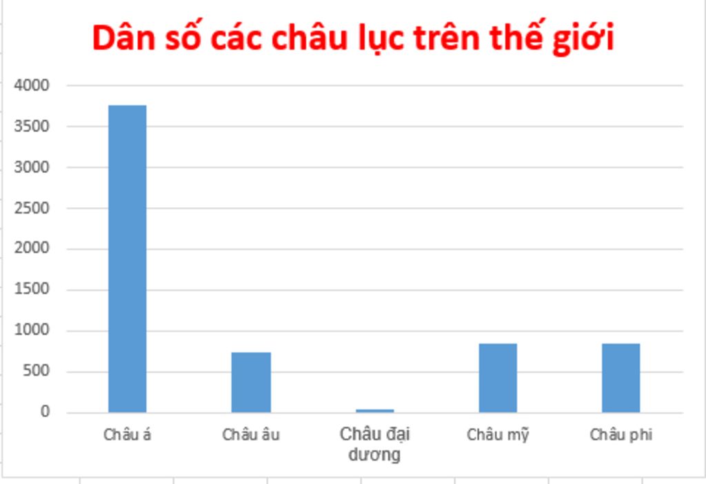 chau-a-3766-chau-phi-728-chau-dai-duong-32-chau-my-850-chau-phi-839-a-hay-ve-bieu-do-hinh-cot-th