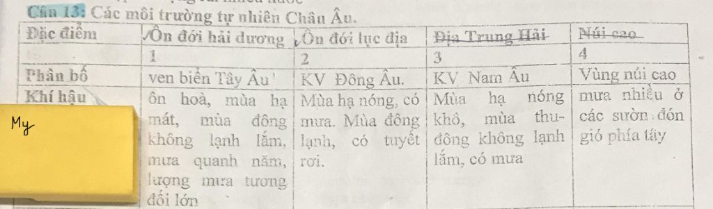 chau-au-co-cac-kieu-khi-hau-nao-su-phan-bo-cac-kieu-khi-hau-do-phan-tich-bieu-do-nhiet-do-va-luo