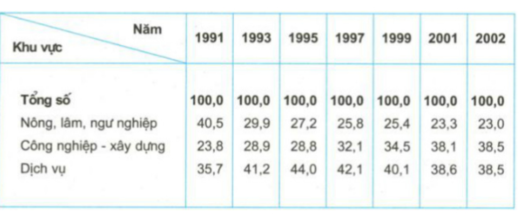 cho-bang-so-lieu-co-cau-gdp-cua-nuoc-ta-nam-1991-va-2001-dvt-nam-nong-nghiep-cong-nghiep-dich-vu