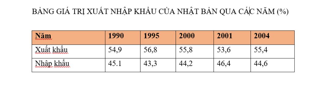 cho-bang-so-lieu-sau-bang-9-5-gia-tri-uat-nhap-khau-cua-nhat-ban-qua-cac-nam-don-vi-ti-usd-nam-1
