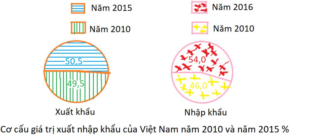 cho-bang-so-lieu-sau-co-cau-gia-tri-uat-nhap-khau-cua-viet-nam-nam-2010-va-nam-2015-don-vi-nam-u