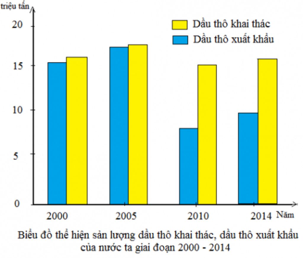 cho-bang-so-lieu-sau-san-luong-dau-tho-khai-thac-dau-tho-uat-khau-cua-nuoc-ta-giai-doan-2000-201