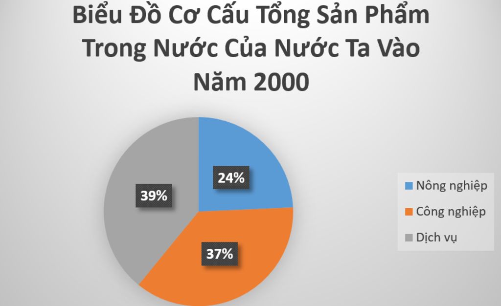 cho-bang-so-lieu-ti-trong-cac-nganh-trong-co-cau-gdp-cua-viet-nam-nam-2000