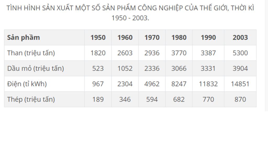 cho-bang-so-lieu-tinh-hinh-san-uat-mot-so-san-pham-cong-nghiep-cua-the-gioi-nam-1950-1960