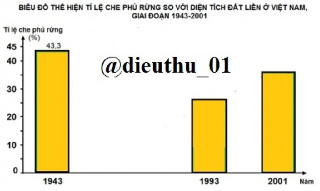 cho-bang-so-lieu-ve-dien-tich-rung-nuoc-ta-nam-dien-tich-rung-trieu-ha-1943-14-3-1993-8-6-2001-1