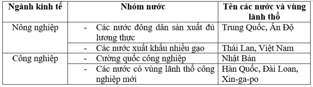 cho-biet-tinh-hinh-phat-trien-kinh-te-cua-cac-nuoc-chau-a