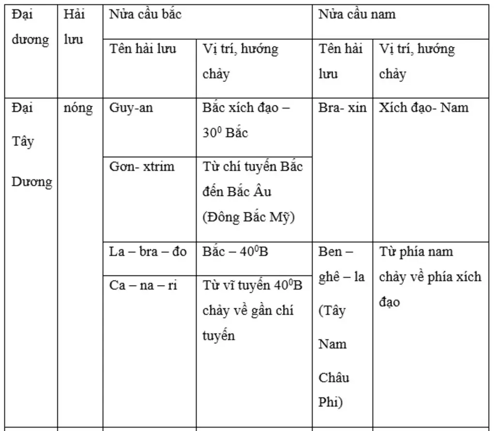 cho-biet-vi-tri-va-huong-chu-yeu-cua-cac-dong-bien-nong-va-lanh-o-nua-cau-nam-trong-dai-tay-duon