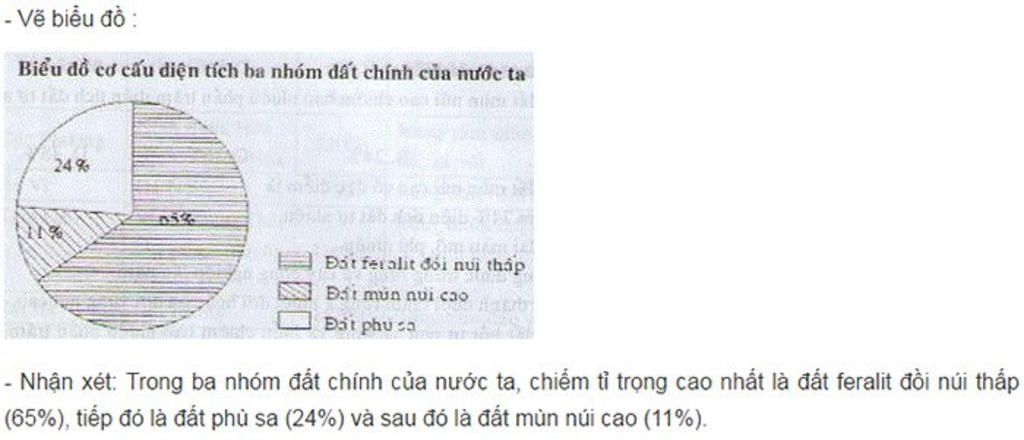 cho-so-lieu-cac-nhom-dat-chinh-va-ti-trong-dat-feralit-65-dat-phu-sa-24-dat-mun-nui-cao-11-a-ve