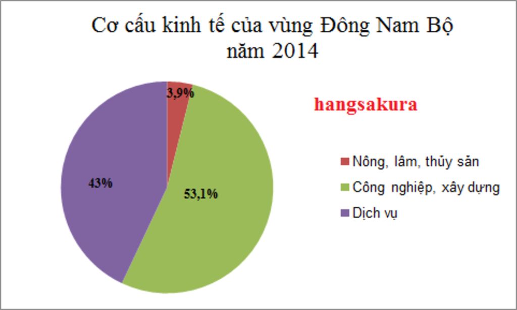 co-cau-kinh-te-cua-vung-dong-nam-bo-nam-2014-nganh-nong-lam-thuy-san-cong-nghiep-ay-dung-dich-vu