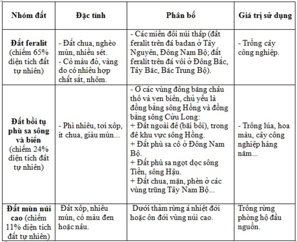 dac-tinh-su-phan-bo-va-gia-tri-kinh-te-cua-cac-nhom-dat-chinh-o-nuoc-ta