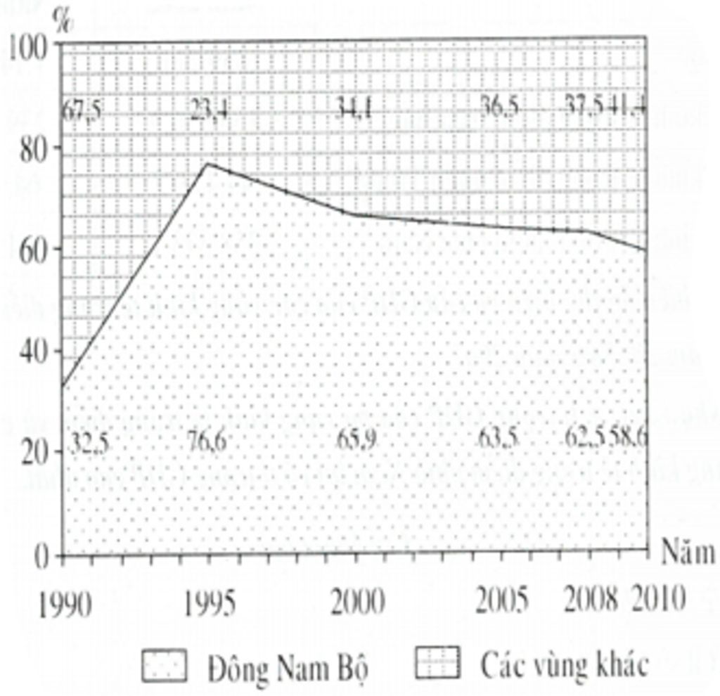 de-the-hien-su-tang-truong-dien-tich-trong-cao-su-cua-ca-nuoc-va-dong-nam-bo-giai-doan-1990-2014