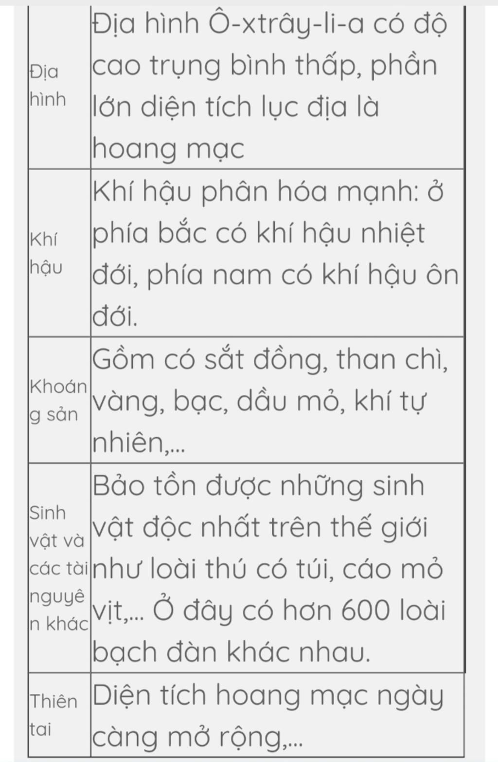 dien-vao-cho-trong-cau-2-neu-dac-diem-tu-nhien-cua-luc-dia-o-tray-li-a-giai-thich-nguyen-nhan-kh
