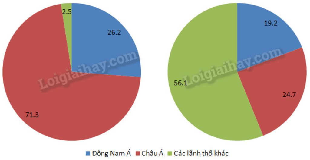 dua-vao-bang-16-3-hay-ve-bieu-do-hinh-tron-the-hien-san-luong-lua-ca-phe-cua-khu-vuc-dong-nam-a
