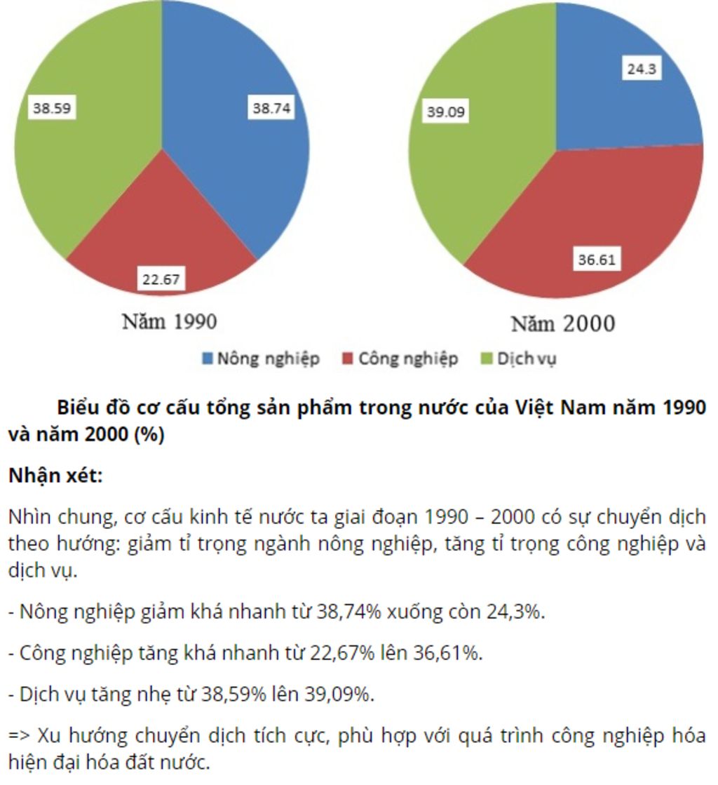 dua-vao-bang-22-1-sgk-trang-79-hay-ve-bieu-do-co-cau-tong-san-pham-trong-nuoc-cua-hai-nam-1990-v