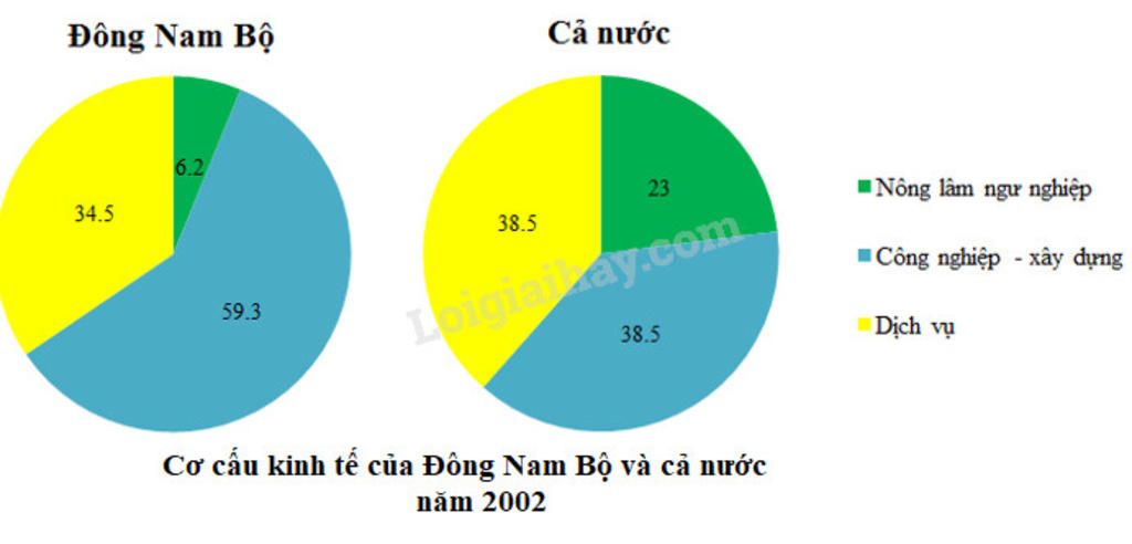 dua-vao-bang-32-1-hay-ve-bieu-do-the-hien-co-cau-kinh-te-cua-dong-nam-bo-va-ca-nuoc-tu-bieu-do-d