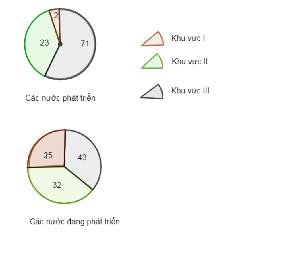 dua-vao-bang-do-so-lieu-1-2-trang-7-sgk-dia-li-10-ve-bieu-do-the-hien-co-cau-gdp-phan-theo-khu-v