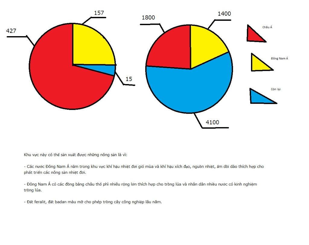 dua-vao-bang-sau-hay-ve-bieu-do-hinh-tron-the-hien-san-luong-lua-ca-phe-cua-khu-vuc-dong-nam-a-s