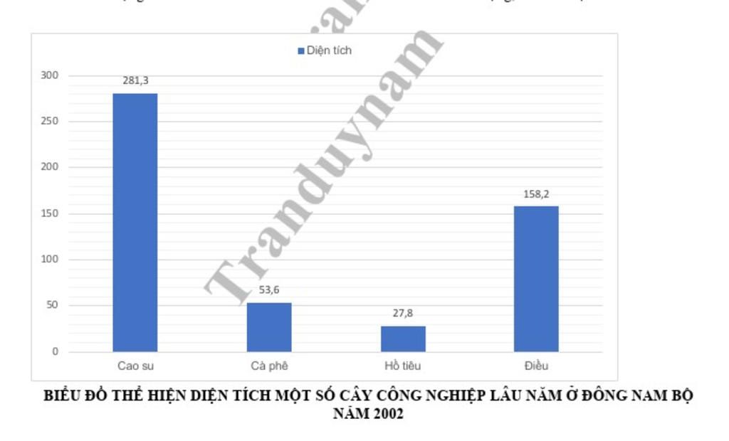 dua-vao-bang-sau-hay-ve-bieu-do-the-hien-dien-tich-mot-so-cay-cong-nghiep-lau-nam-o-dong-nam-bo