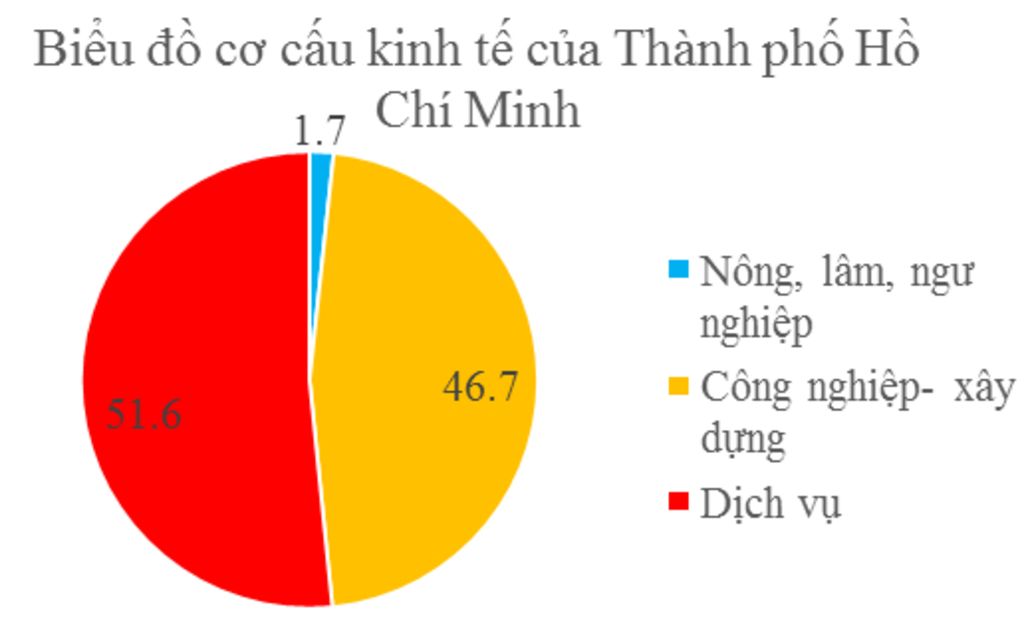 dua-vao-bang-so-lieu-32-2-trang-121-sgk-ve-bieu-do-tron-the-hien-co-cau-kinh-te-cua-tp-ho-chi-mi