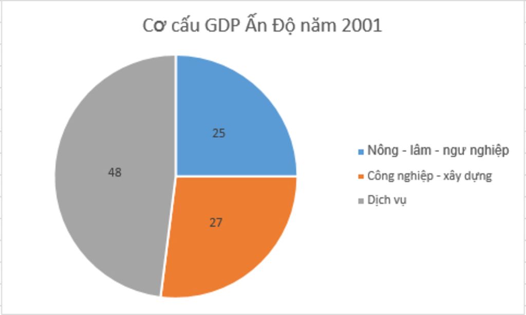 dua-vao-bang-so-lieu-sau-h11-2-tr-39-sach-giao-khoa-lop-8-a-trinh-bay-khai-quat-kinh-te-an-do-b
