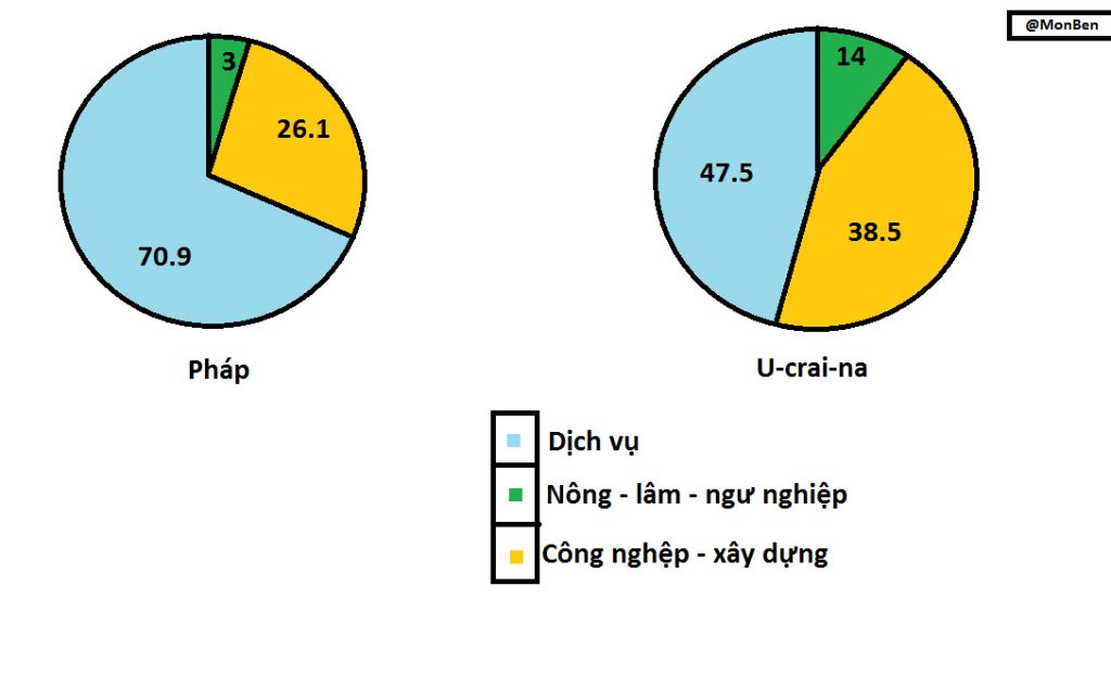 dua-vao-bang-thong-ke-sgk-t145-hay-ve-bieu-do-the-hien-co-cau-kinh-te-cua-otraylia-va-ve-mu-a-ta