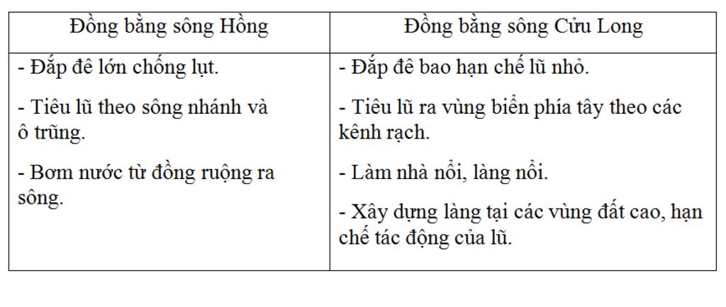 dua-vao-dac-diem-cac-he-thong-song-em-hay-de-uat-cac-bien-phap-phong-chong-lu-o-bac-bo-va-nam-bo