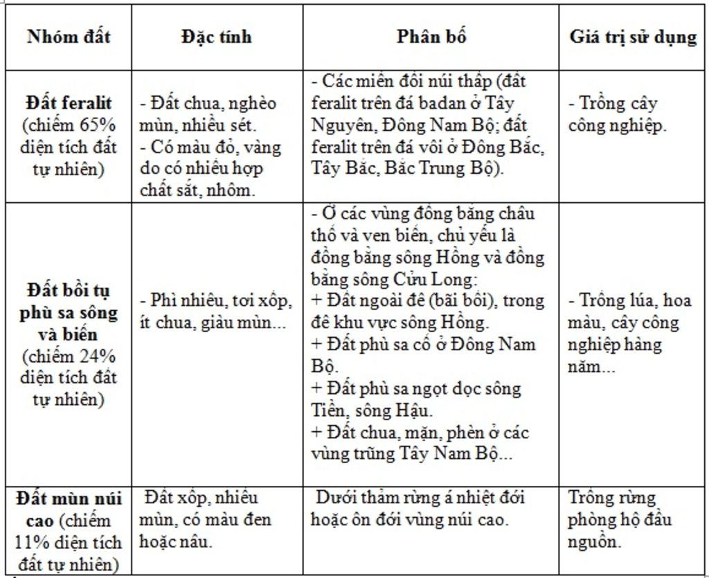 em-hay-neu-dac-tinh-su-phan-bo-va-gia-tri-su-dung-cua-nhom-dat-feralit-va-nhom-dat-boi-tu-phu-sa