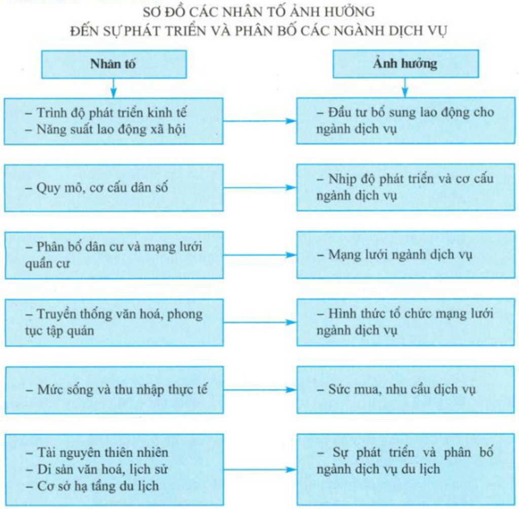 em-hay-trinh-bay-cac-nhan-to-tu-nhien-va-kinh-te-a-hoi-anh-huong-den-su-phan-bo-va-phat-trien-cu